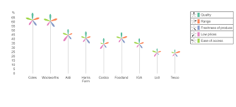 How To Create A Palm Tree Chart In Displayr Displayr