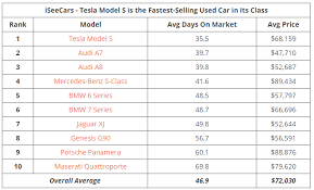 Used Tesla Model S Vehicles Tend To Sell Faster Than Other