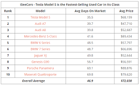 used tesla model s vehicles tend to sell faster than other