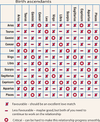 horoscope relationship compatibility chart