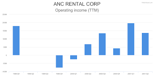 Ancx1 Financial Charts For Anc Rental Corp Fairlyvalued
