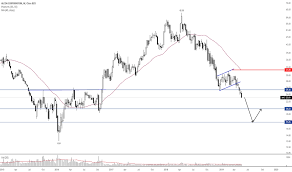 Ideas And Forecasts On Alcoa Corporation Nyse Aa Tradingview