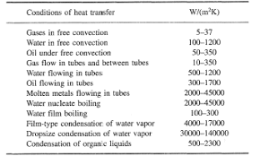 Overall Heat Transfer Coefficient Table Charts And Equation