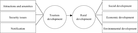 The Role Of Tourism In Rural Development: Evidence From Iran | Springerlink