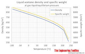 Acetone Density And Specific Weight