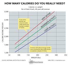 Chart Shows Daily Calorie Range For A 40 Year Old 54