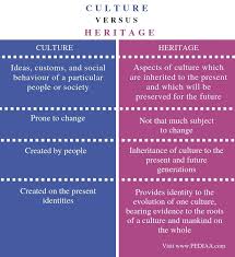 What Is The Difference Between Culture And Heritage Pediaa Com