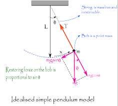 Periodic Motion Brilliant Math Science Wiki