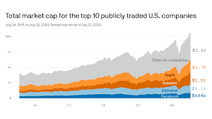 Mix the dye with an equal amount of shampoo, process and rinse it out. Facebook Google Apple And Amazon S Combined Market Cap Vs Gdp