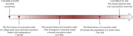 Toss velvet, porcelain and leopard prints together and you get a whole new deal. Statistical Analysis Of Evacuation Warning Diffusion In Major Chemical Accidents Based On Real Evacuation Cases Sciencedirect