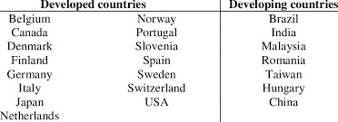 Despite china's assertions that it is a developing country, german chancellor angela merkel questioned its status in 2018, telling china's top climate envoy malaysia. Developed And Developing Countries Represented In The Sample Download Table