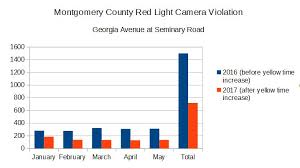 Maryland Drivers Alliance Montgomery County Red Light