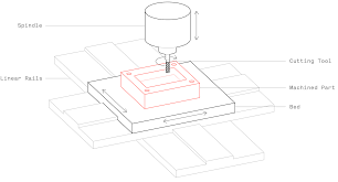 introduction to cnc machining 3d hubs