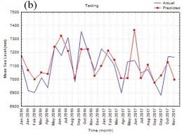 670 bakal mahasiswa terima bantuan yayasan terengganu mynewshub. Time Series Prediction Of Sea Level Change In The East Coast Of Peninsular Malaysia From The Supervised Learning Approach Iieta