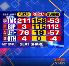 The assembly elections in five states came to an end after the eighth and final phase of polling in west bengal. O9ctwtpxbrimwm