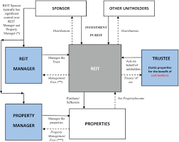Stock/share prices, housing development finance corporation ltd. Asian Reits Growing Into Maturity Springerlink