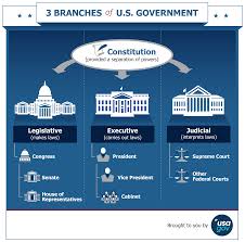 Branches Of The U S Government Usagov