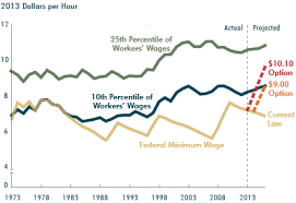 The Effects Of A Minimum Wage Increase On Employment And Family Income With Images Family Income Minimum Wage Budgeting