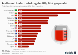 Was passiert, wenn blut der blutgruppen a, b, ab und 0 nicht zur verfügung steht? Infografik Blutgruppen In Deutschland Statista