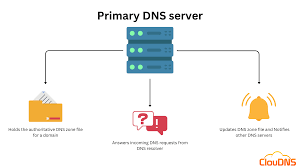 What is a Primary DNS server and how does it work? - ClouDNS Blog