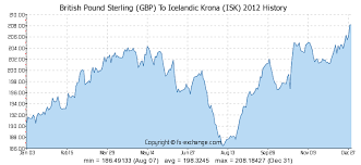 British Pound Sterling Gbp To Icelandic Krona Isk History