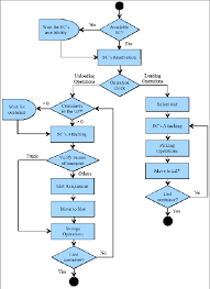 Flowchart For Ship Arrival And Departure Operations