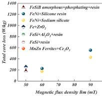 Enhancing Magnetic Performance of FeNi50 Soft Magnetic ...