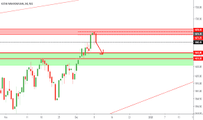 Kotakbank Stock Price And Chart Nse Kotakbank