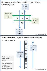 Mit hilfe der hundertertafel lernen die schüler die zahlen in diesem zahlenraum näher kennen und sich darin zu orientieren. Hundertertafel Basis Und Erklarungen Hundertertafel Hunderterfeld Tafel Mathematik