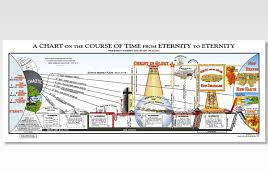 Believers Bookshelf Chart On The Course Of Time