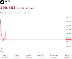 WTI (USOIL) Is up 2.23% on Sep 14: Is the Market Repricing It?