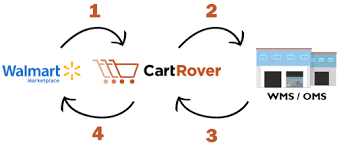 Depending on your financial institution, it may take up to 7 days for the authorization hold to fall off your account. Walmart Marketplace With Cartrover Cartrover