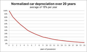 Depreciation Wikipedia