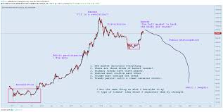 Access currency indices to help you trade fx pairs. Dow Theory For Bitstamp Btcusd By Mrrenev Tradingview