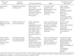Image result for Non-Pharmacologic Pain Control in Labor