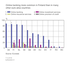 Pop bank group is the top bank in finland in the retail domain. Nordic Banks Go Digital Bank Of Finland Bulletin