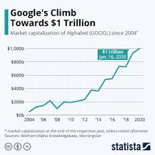 And while the first trillion dollars took over 10 years to reach, the next trillion came in just three months. Chart Google S Climb Towards 1 Trillion Statista