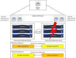 These techniques are also applied to metadata and data alike. Nutanix Metro Availability Victor Virtualization