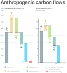 2020 (mmxx) was a leap year starting on wednesday of the gregorian calendar, the 2020th year of the common era (ce) and anno domini (ad) designations, the 20th year of the 3rd millennium. Essd Global Carbon Budget 2020