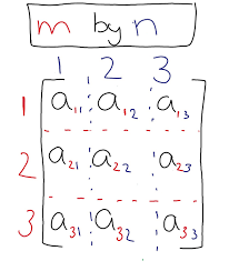 What is adding and subtracting matrices? Adding And Subtracting Matrices Expii