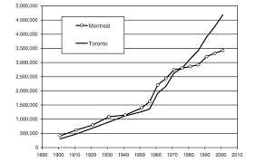 666 044 просмотра 666 тыс. Population Of Toronto And Montreal Metropolitan Areas From 1901 To Download Scientific Diagram