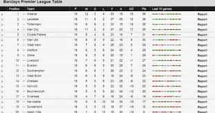English Premier League Table Epl 29 December 2015 Have A Nice Day Nicedaysports English Premier League Premier League Table Premier League