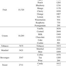 I tried a lot different juices from different companies. Pdf An Examination Of Electronic Cigarette Content On Social Media Analysis Of E Cigarette Flavor Content On Reddit
