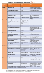 A dry scab or slough, esp one following a burn or cauterization of the skin word origin for eschar c16: Localized Skin Infections And Associations Cellulitis Grepmed