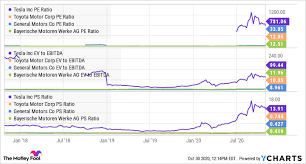 Gigaguenstig.de has been visited by 10k+ users in the past month Is Tesla Stock Overvalued The Motley Fool