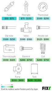The cost to replace your home central air conditioner evaporator coil is around $720 when the parts are under manufacturer warranty and you only pay the labor cost. 2021 Water Heater Repair Cost Electric Gas Solar