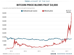 Bitcoin Price Surges Past Gold Chart Business Insider