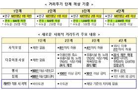 부산시는 오는 14일부터 다음 달 4일까지 현행 거리 두기 1.5단계를 유지하고, 일부 시설에 대해서는 방역조치를 조정한다고 11일 밝혔다. ì˜í˜'ì‹ ë¬¸