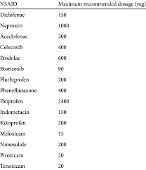 Maximum Recommended Dosage Of Nsaids In Patients With As 30