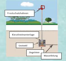 Der trick dabei ist, dass. Aussenwasserhahn Frostsicher Wasserhahn Frostsicher Aussen Frostschutzhahn Hydrant Frostsicher Frostsichere Aussenarmatur Dmg Magazin